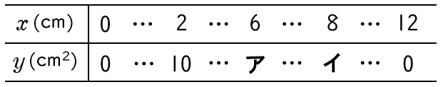 xとyの関係の表